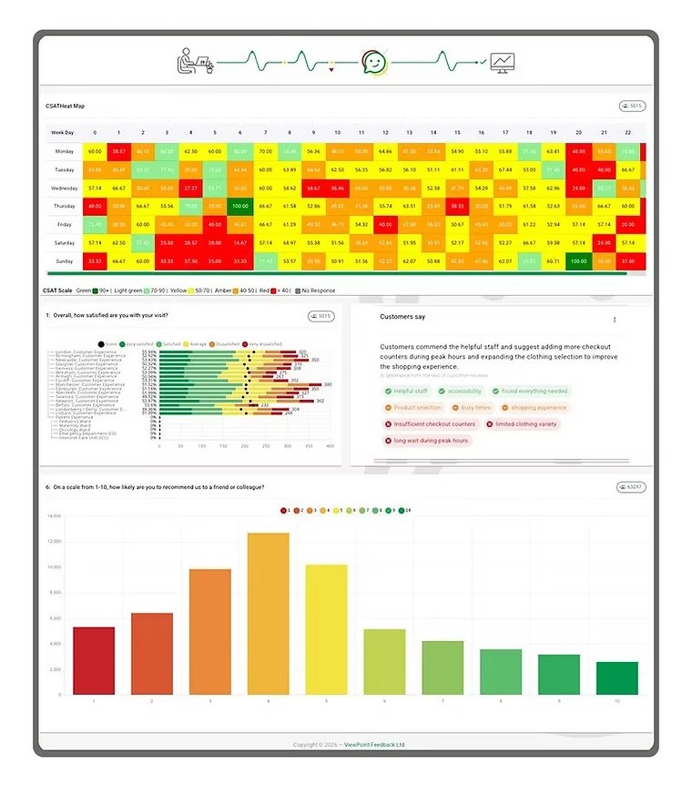 Feedback Hub reporting dashboard